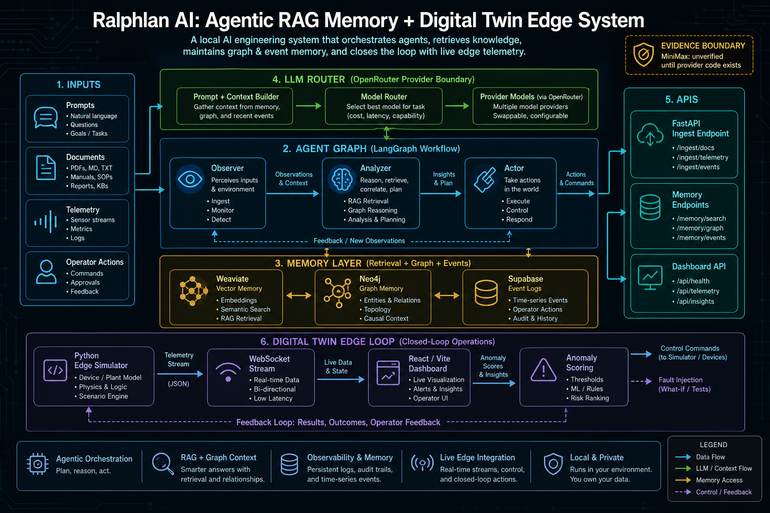 Ralphplan AI architecture diagram showing inputs, agent graph, memory layer, APIs, and digital twin edge loop.
